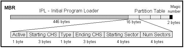 No empty slot in mbr partition table